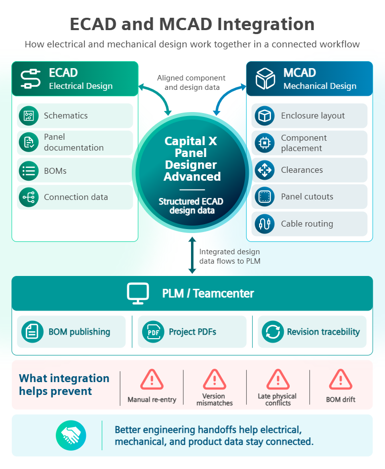 Hur ECAD, MCAD och PLM utbyter tekniska data över ett sammankopplat elektromekaniskt designarbetsflöde. Hur ECAD, MCAD och PLM utbyter tekniska data över ett sammankopplat elektromekaniskt designarbetsflöde.